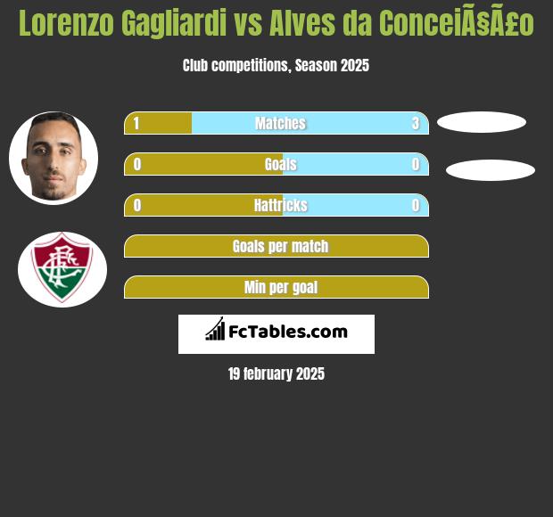 Lorenzo Gagliardi vs Alves da ConceiÃ§Ã£o h2h player stats