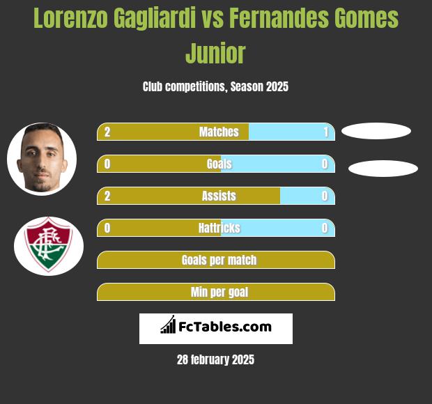 Lorenzo Gagliardi vs Fernandes Gomes Junior h2h player stats