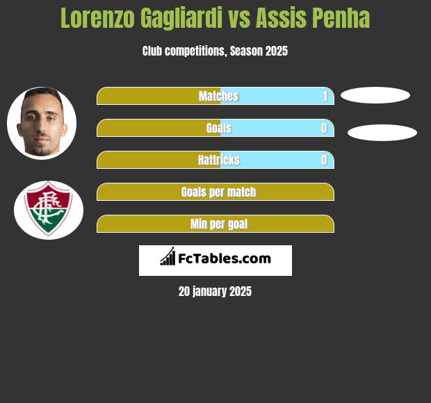 Lorenzo Gagliardi vs Assis Penha h2h player stats