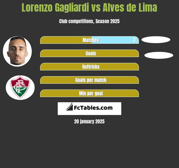 Lorenzo Gagliardi vs Alves de Lima h2h player stats