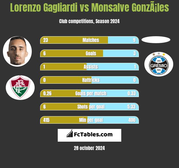 Lorenzo Gagliardi vs Monsalve GonzÃ¡les h2h player stats