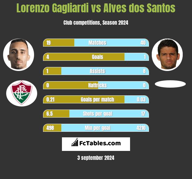 Lorenzo Gagliardi vs Alves dos Santos h2h player stats