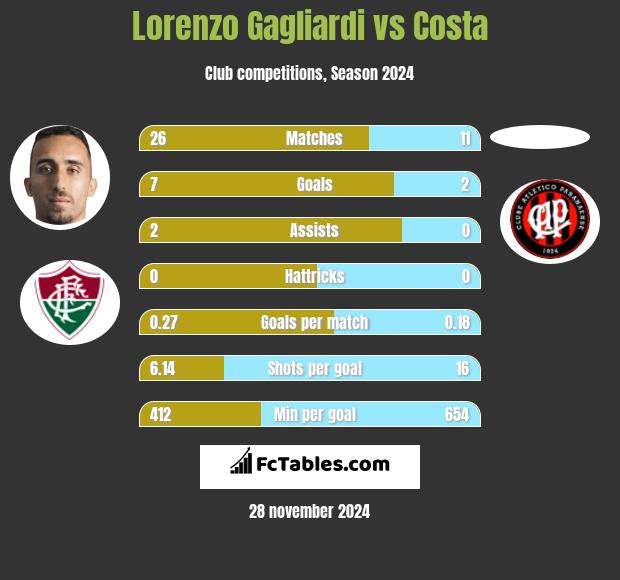 Lorenzo Gagliardi vs Costa h2h player stats