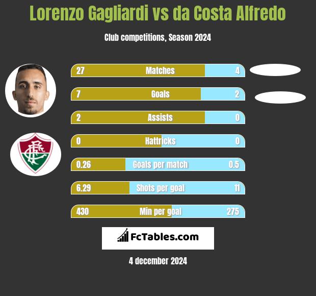 Lorenzo Gagliardi vs da Costa Alfredo h2h player stats