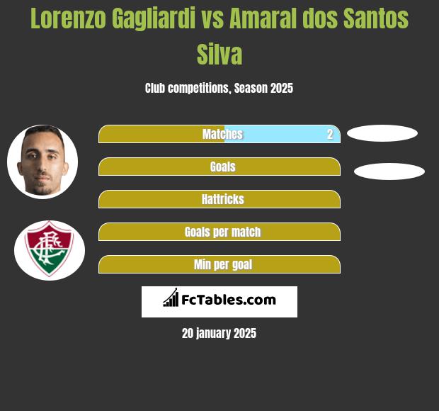 Lorenzo Gagliardi vs Amaral dos Santos Silva h2h player stats