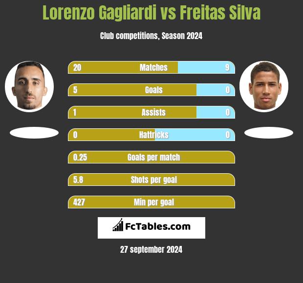 Lorenzo Gagliardi vs Freitas Silva h2h player stats