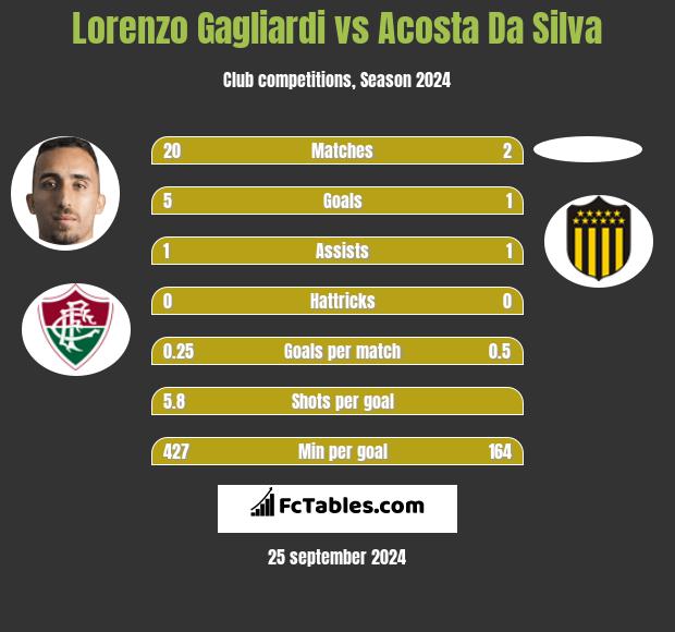 Lorenzo Gagliardi vs Acosta Da Silva h2h player stats