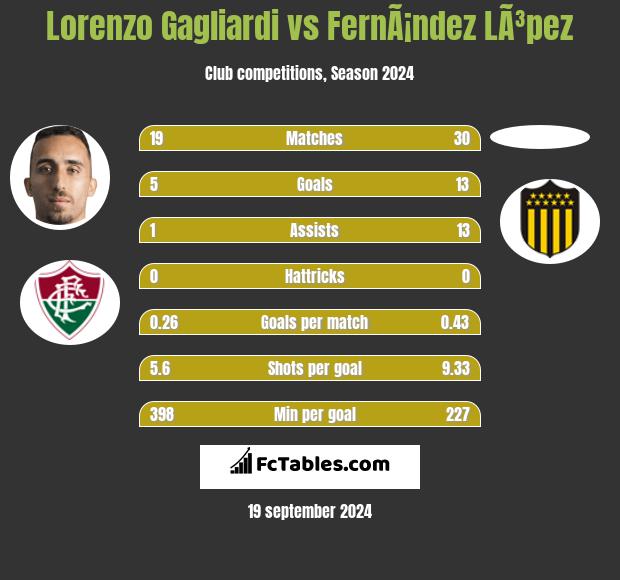 Lorenzo Gagliardi vs FernÃ¡ndez LÃ³pez h2h player stats