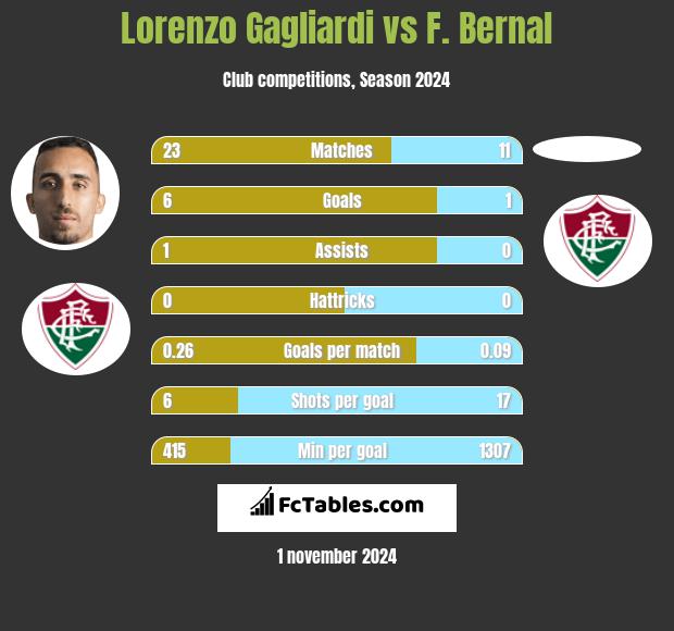 Lorenzo Gagliardi vs F. Bernal h2h player stats