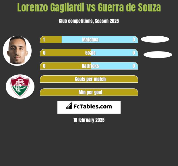 Lorenzo Gagliardi vs Guerra de Souza h2h player stats