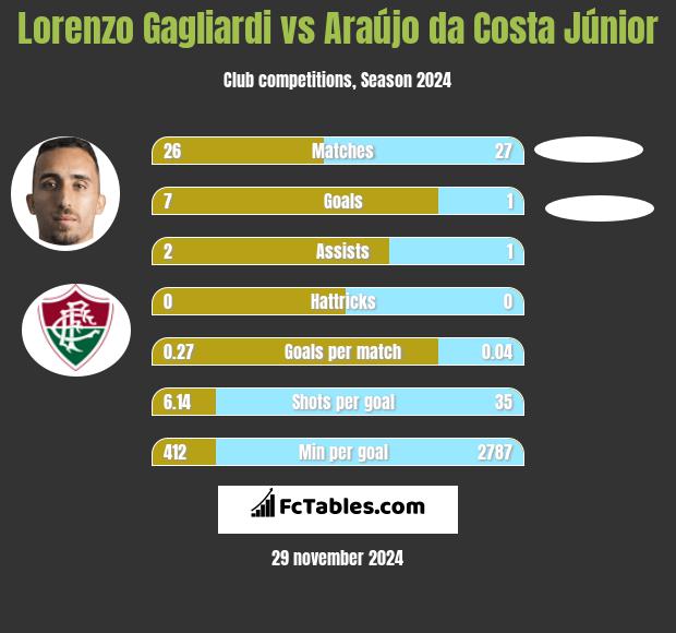 Lorenzo Gagliardi vs Araújo da Costa Júnior h2h player stats