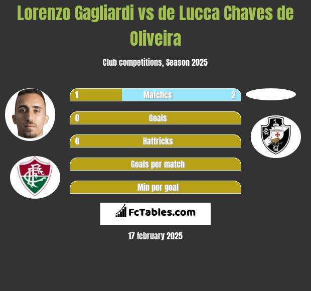 Lorenzo Gagliardi vs de Lucca Chaves de Oliveira h2h player stats