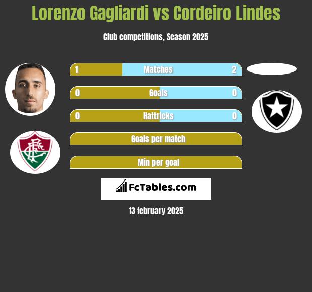 Lorenzo Gagliardi vs Cordeiro Lindes h2h player stats