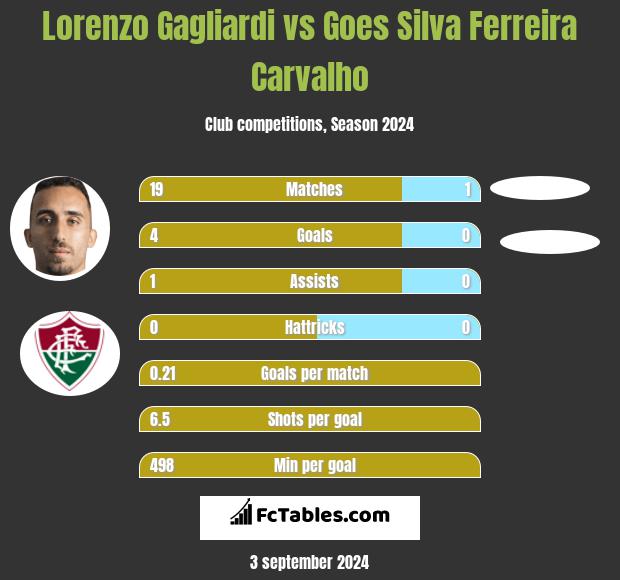 Lorenzo Gagliardi vs Goes Silva Ferreira Carvalho h2h player stats