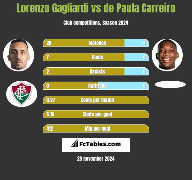 Lorenzo Gagliardi vs de Paula Carreiro h2h player stats