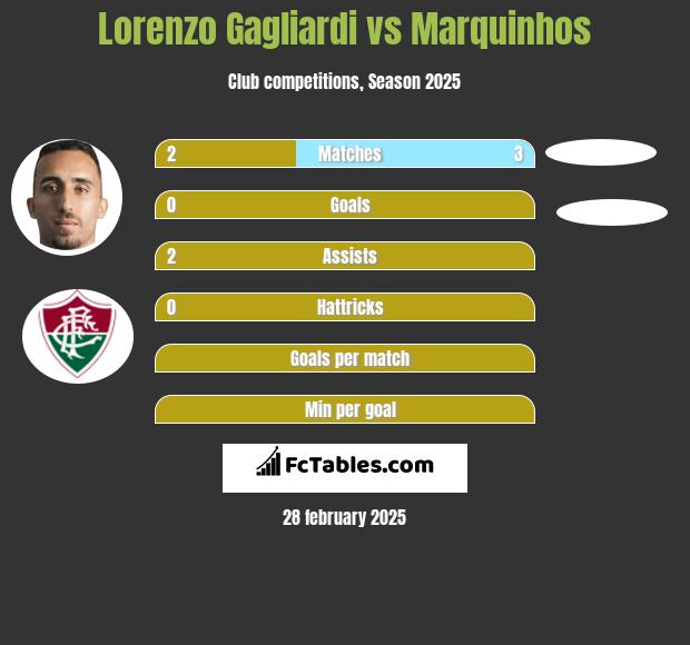 Lorenzo Gagliardi vs Marquinhos h2h player stats