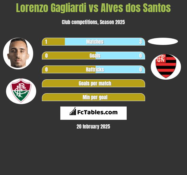 Lorenzo Gagliardi vs Alves dos Santos h2h player stats