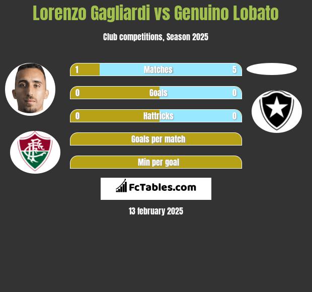 Lorenzo Gagliardi vs Genuino Lobato h2h player stats