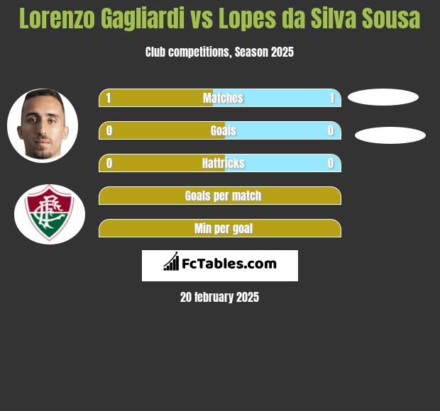 Lorenzo Gagliardi vs Lopes da Silva Sousa h2h player stats