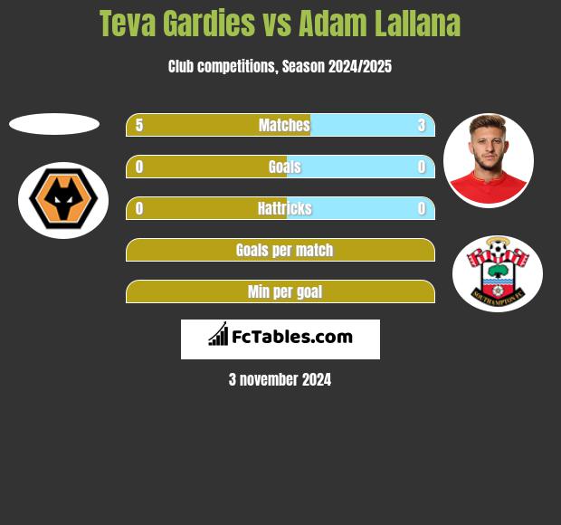 Teva Gardies vs Adam Lallana h2h player stats