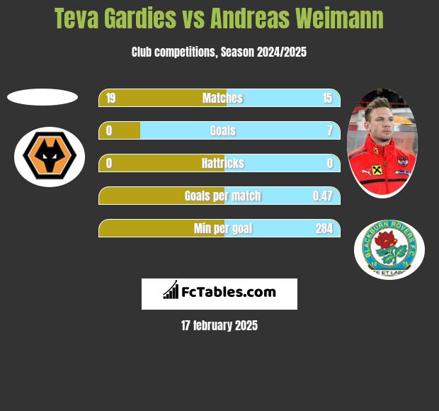 Teva Gardies vs Andreas Weimann h2h player stats