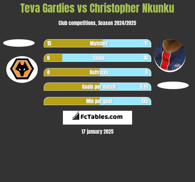 Teva Gardies vs Christopher Nkunku h2h player stats