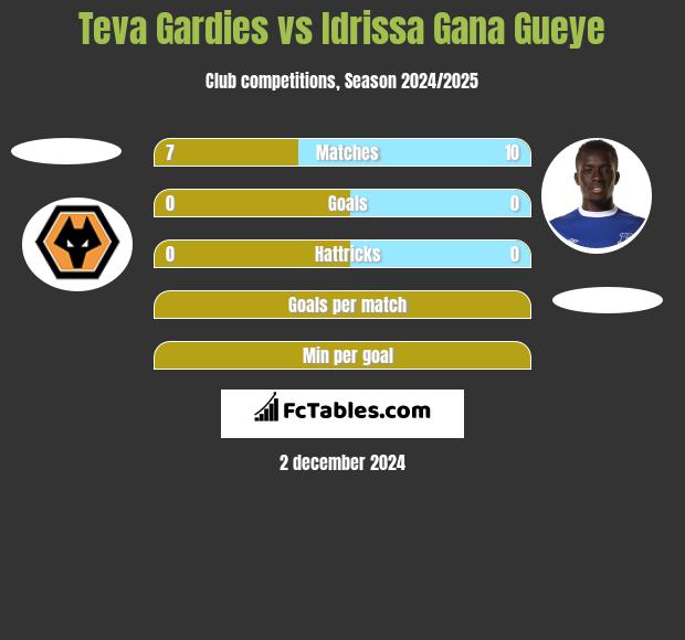 Teva Gardies vs Idrissa Gana Gueye h2h player stats