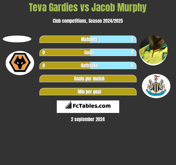 Teva Gardies vs Jacob Murphy h2h player stats