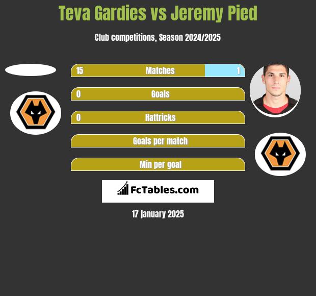 Teva Gardies vs Jeremy Pied h2h player stats