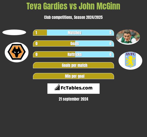 Teva Gardies vs John McGinn h2h player stats