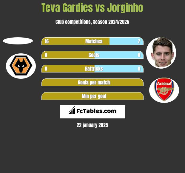 Teva Gardies vs Jorginho h2h player stats