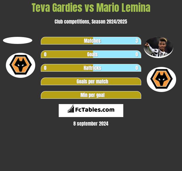 Teva Gardies vs Mario Lemina h2h player stats