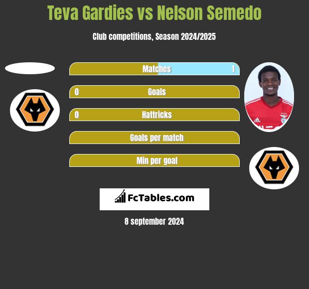 Teva Gardies vs Nelson Semedo h2h player stats