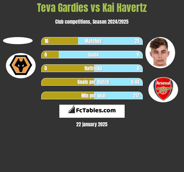 Teva Gardies vs Kai Havertz h2h player stats