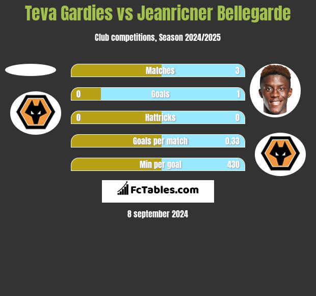 Teva Gardies vs Jeanricner Bellegarde h2h player stats