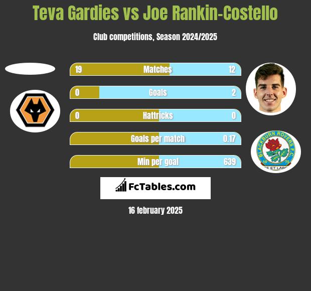 Teva Gardies vs Joe Rankin-Costello h2h player stats