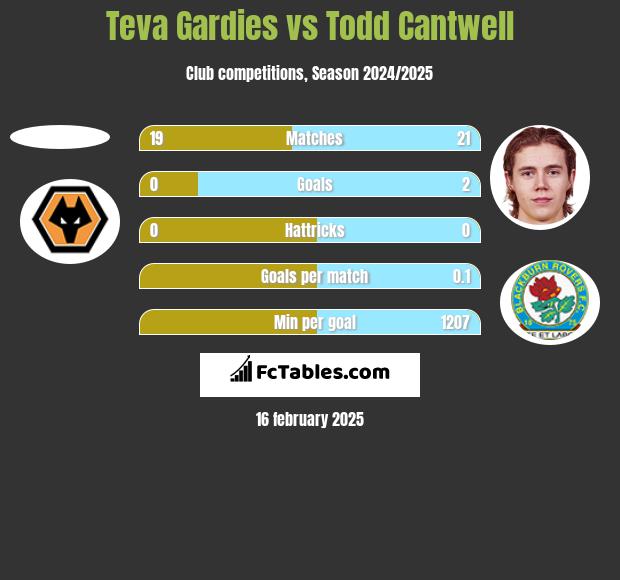 Teva Gardies vs Todd Cantwell h2h player stats