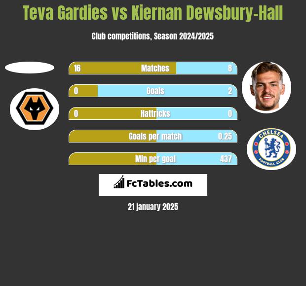 Teva Gardies vs Kiernan Dewsbury-Hall h2h player stats