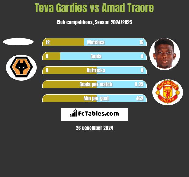 Teva Gardies vs Amad Traore h2h player stats