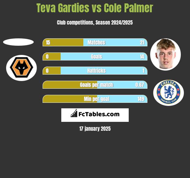 Teva Gardies vs Cole Palmer h2h player stats