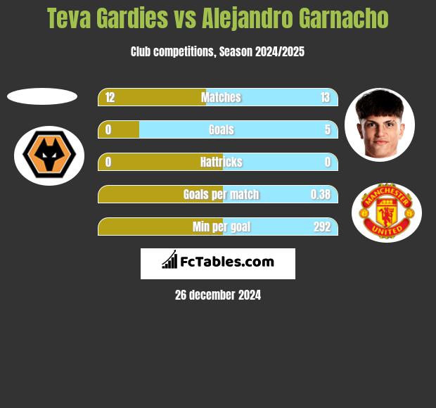 Teva Gardies vs Alejandro Garnacho h2h player stats