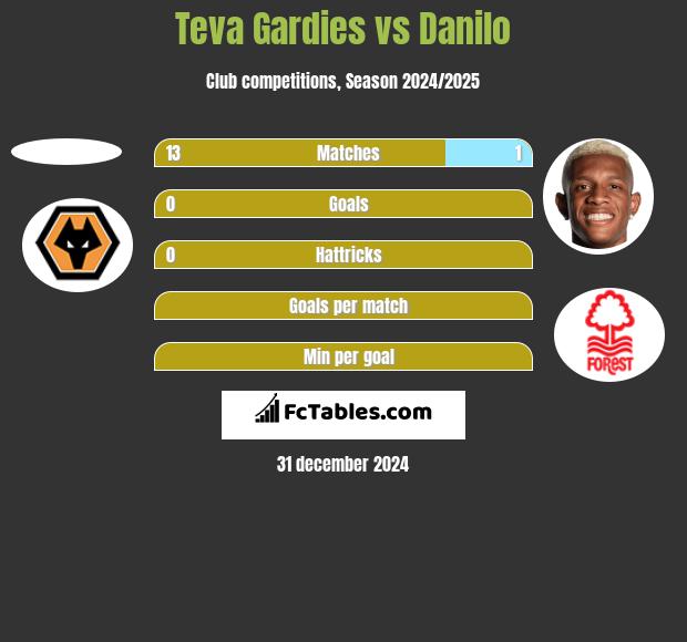 Teva Gardies vs Danilo h2h player stats