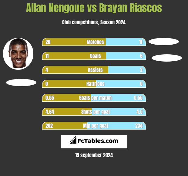 Allan Nengoue vs Brayan Riascos h2h player stats