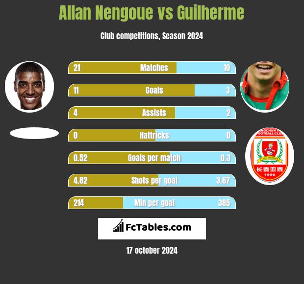 Allan Nengoue vs Guilherme h2h player stats