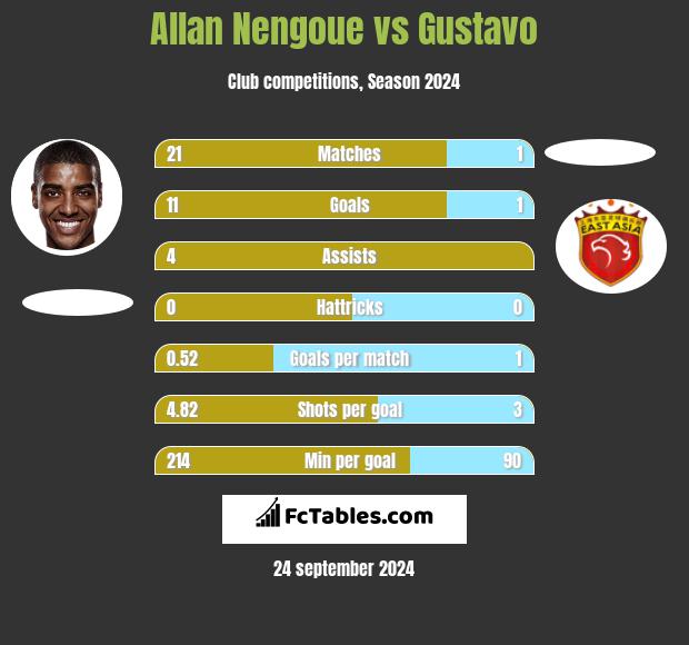 Allan Nengoue vs Gustavo h2h player stats