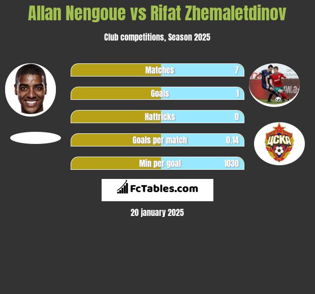 Allan Nengoue vs Rifat Zhemaletdinov h2h player stats