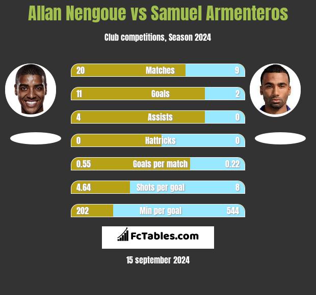 Allan Nengoue vs Samuel Armenteros h2h player stats