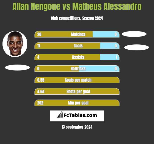 Allan Nengoue vs Matheus Alessandro h2h player stats