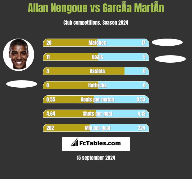 Allan Nengoue vs GarcÃ­a MartÃ­n h2h player stats