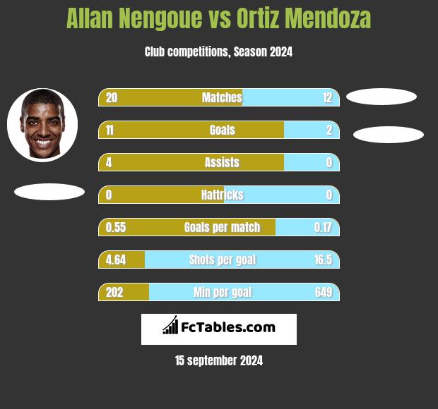 Allan Nengoue vs Ortiz Mendoza h2h player stats